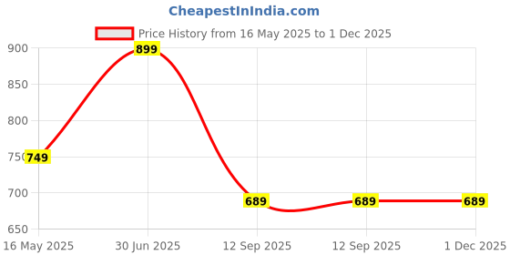 tatacliq.com Red Tape Navy Blue RFID Secure Casual Leather Animal Effect By Fold Leather Wallet red tape Price History Graph from 16 May 2025 to 1 Dec 2025