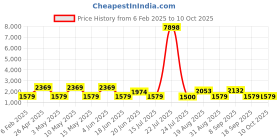 tatacliq.com Red Tape Navy Charcoal Grey Nylon Regular Fit Solid Reversible Jacket red tape Price History Graph from 6 Feb 2025 to 9 Oct 2025