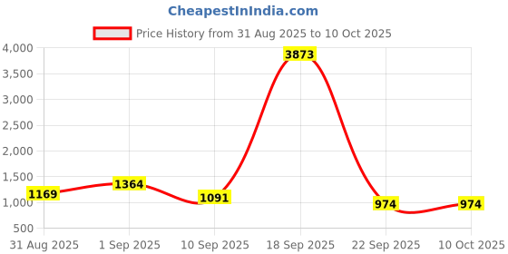 tatacliq.com Red Tape Navy Check Mandarin Collar Nehru Jacket red tape Price History Graph from 31 Aug 2025 to 9 Oct 2025