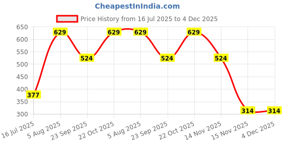 tatacliq.com Red Tape Navy Comfort Fit Printed Trunks red tape Price History Graph from 16 Jul 2025 to 4 Dec 2025