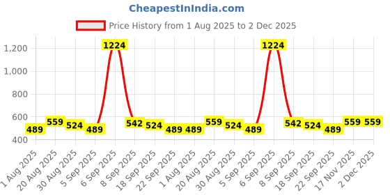 tatacliq.com Red Tape Navy Cotton Regular Fit Henley T-Shirt red tape Price History Graph from 1 Aug 2025 to 2 Dec 2025