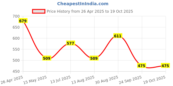 tatacliq.com Red Tape Navy Cotton Regular Fit Polo T-Shirt red tape Price History Graph from 26 Apr 2025 to 19 Oct 2025