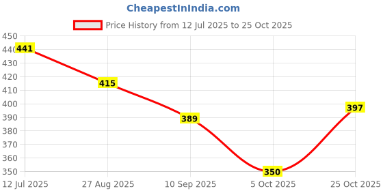 tatacliq.com Red Tape Navy Cotton Regular Fit Printed Sports T-Shirt red tape Price History Graph from 12 Jul 2025 to 25 Oct 2025
