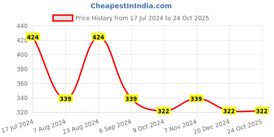 tatacliq.com Red Tape Navy Cotton Regular Fit Printed T-Shirt red tape Price History Graph from 17 Jul 2024 to 22 Oct 2025