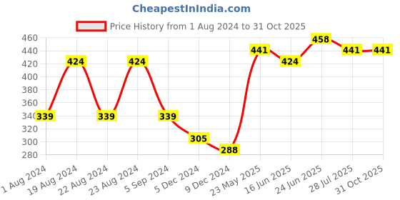 tatacliq.com Red Tape Navy Cotton Regular Fit Printed T-Shirt red tape Price History Graph from 1 Aug 2024 to 30 Oct 2025
