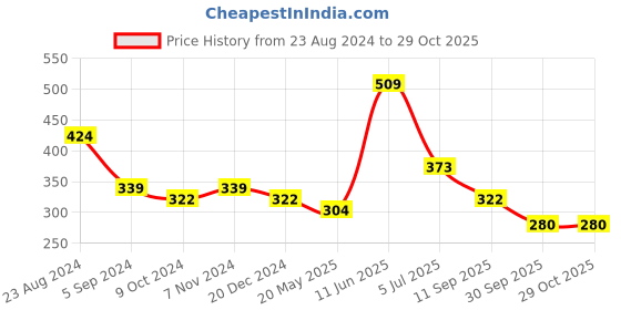 tatacliq.com Red Tape Navy Cotton Regular Fit Printed T-Shirt red tape Price History Graph from 23 Aug 2024 to 28 Oct 2025