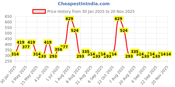 tatacliq.com Red Tape Navy Cotton Regular Fit Printed T-Shirt red tape Price History Graph from 30 Jan 2025 to 19 Nov 2025