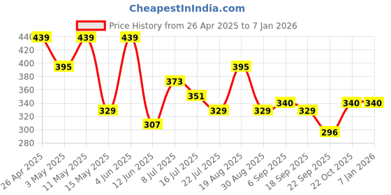 tatacliq.com Red Tape Navy Cotton Regular Fit Printed T-Shirt red tape Price History Graph from 26 Apr 2025 to 6 Jan 2026