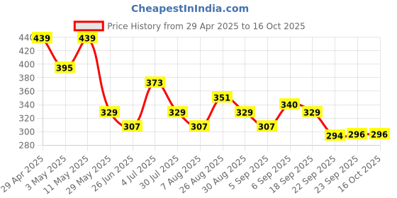 tatacliq.com Red Tape Navy Cotton Regular Fit Printed T-Shirt red tape Price History Graph from 29 Apr 2025 to 16 Oct 2025