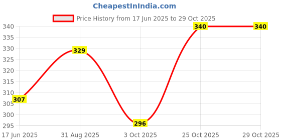 tatacliq.com Red Tape Navy Cotton Regular Fit Printed T-Shirt red tape Price History Graph from 17 Jun 2025 to 26 Oct 2025