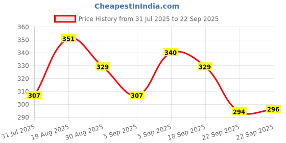 tatacliq.com Red Tape Navy Cotton Regular Fit Printed T-Shirt red tape Price History Graph from 31 Jul 2025 to 22 Sep 2025