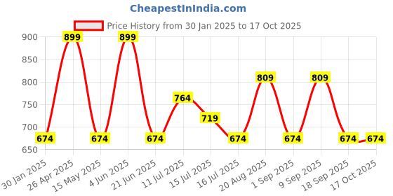 tatacliq.com Red Tape Navy Cotton Regular Fit Self Pattern Shirt red tape Price History Graph from 30 Jan 2025 to 16 Oct 2025