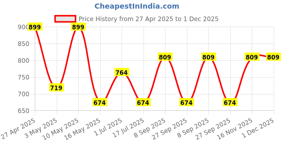 tatacliq.com Red Tape Navy Cotton Regular Fit Self Pattern Shirt red tape Price History Graph from 27 Apr 2025 to 1 Dec 2025