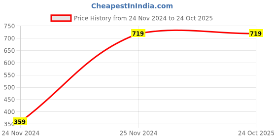 tatacliq.com Red Tape Navy Cotton Regular Fit Shirt red tape Price History Graph from 24 Nov 2024 to 22 Oct 2025