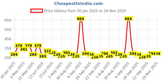 tatacliq.com Red Tape Navy Cotton Regular Fit T-Shirt red tape Price History Graph from 30 Jan 2025 to 19 Nov 2025