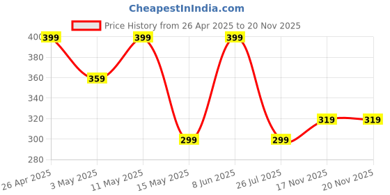 tatacliq.com Red Tape Navy Cotton Regular Fit T-Shirt red tape Price History Graph from 26 Apr 2025 to 19 Nov 2025