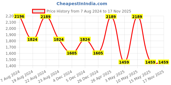 tatacliq.com Red Tape Navy Full Sleeves High Neck Jacket red tape Price History Graph from 7 Aug 2024 to 16 Nov 2025