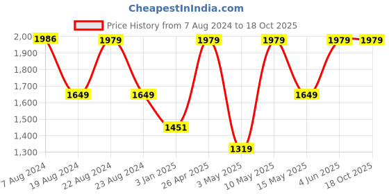 tatacliq.com Red Tape Navy Full Sleeves High Neck Jacket red tape Price History Graph from 7 Aug 2024 to 18 Oct 2025