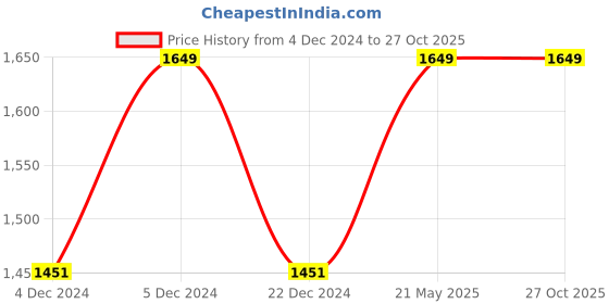 tatacliq.com Red Tape Navy Full Sleeves High Neck Jacket red tape Price History Graph from 4 Dec 2024 to 27 Oct 2025