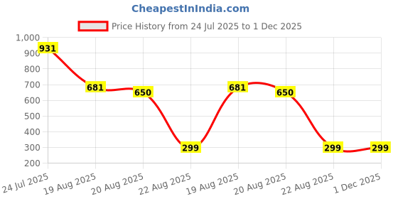 tatacliq.com Red Tape Navy High Rise Yoga Pants red tape Price History Graph from 24 Jul 2025 to 30 Nov 2025