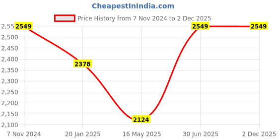 tatacliq.com Red Tape Navy Large 16 Inch Laptop Backpack red tape Price History Graph from 7 Nov 2024 to 1 Dec 2025