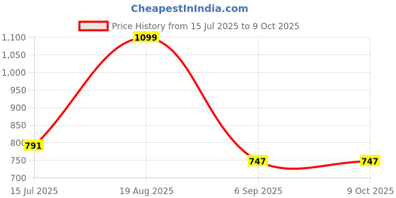 tatacliq.com Red Tape Navy Loose Fit Printed Sweatshirt red tape Price History Graph from 15 Jul 2025 to 9 Oct 2025