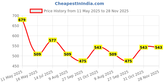 tatacliq.com Red Tape Navy Loose Fit T-Shirt red tape Price History Graph from 11 May 2025 to 28 Nov 2025