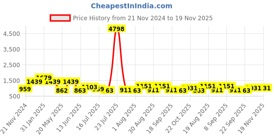 tatacliq.com Red Tape Navy Nylon Regular fit Solid Track Pant red tape Price History Graph from 21 Nov 2024 to 19 Nov 2025