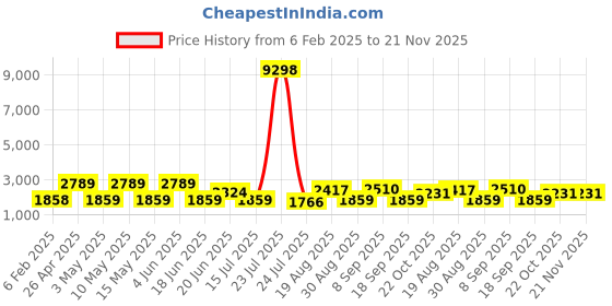 tatacliq.com Red Tape Navy Polyster Regular Fit Solid Biker Jacket red tape Price History Graph from 6 Feb 2025 to 21 Nov 2025