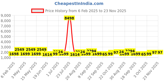 tatacliq.com Red Tape Navy Polyster Regular Fit Solid Jacket red tape Price History Graph from 6 Feb 2025 to 23 Nov 2025