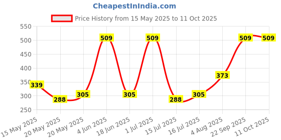tatacliq.com Red Tape Navy Printed Trunks red tape Price History Graph from 15 May 2025 to 10 Oct 2025