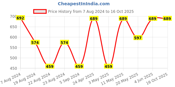 tatacliq.com Red Tape Navy Raglan Sleeves Regular Fit Sweatshirt red tape Price History Graph from 7 Aug 2024 to 15 Oct 2025