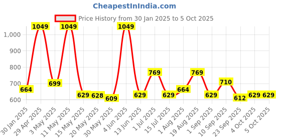 tatacliq.com Red Tape Navy Regular Fit Check Shirt red tape Price History Graph from 30 Jan 2025 to 4 Oct 2025