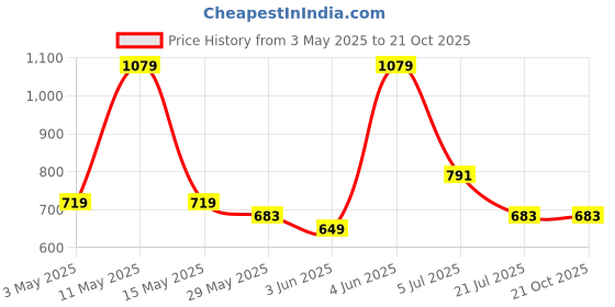 tatacliq.com Red Tape Navy Regular Fit Check Shirt red tape Price History Graph from 3 May 2025 to 21 Oct 2025