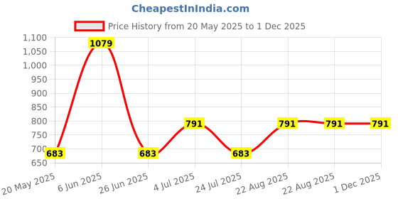 tatacliq.com Red Tape Navy Regular Fit Check Shirt red tape Price History Graph from 20 May 2025 to 30 Nov 2025