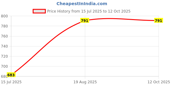 tatacliq.com Red Tape Navy Regular Fit Check Shirt red tape Price History Graph from 15 Jul 2025 to 12 Oct 2025