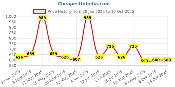 tatacliq.com Red Tape Navy Regular Fit Checks Shirt red tape Price History Graph from 30 Jan 2025 to 15 Oct 2025