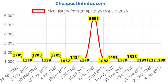 tatacliq.com Red Tape Navy Regular Fit Colour Block Hooded Sweatshirt red tape Price History Graph from 26 Apr 2025 to 4 Oct 2025