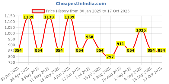 tatacliq.com Red Tape Navy Regular Fit Colour Block Sports Joggers red tape Price History Graph from 30 Jan 2025 to 16 Oct 2025