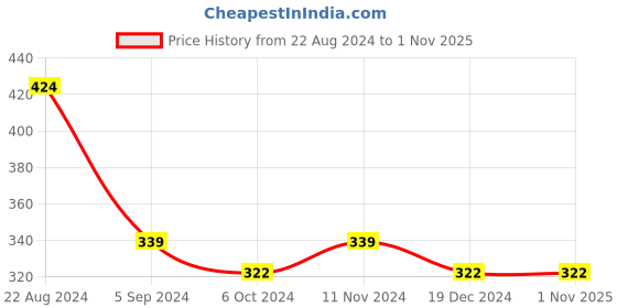 tatacliq.com Red Tape Navy Regular Fit Cotton Crew T-Shirt red tape Price History Graph from 22 Aug 2024 to 31 Oct 2025