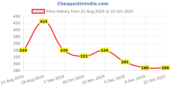 tatacliq.com Red Tape Navy Regular Fit Cotton Crew T-Shirt red tape Price History Graph from 22 Aug 2024 to 21 Oct 2025