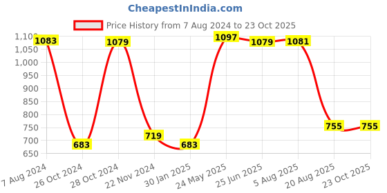 tatacliq.com Red Tape Navy Regular Fit Cotton Shirt red tape Price History Graph from 7 Aug 2024 to 23 Oct 2025