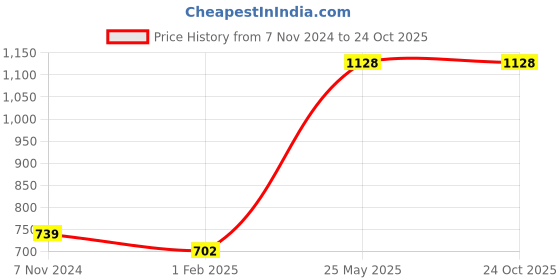 tatacliq.com Red Tape Navy Regular Fit Cotton Shirt red tape Price History Graph from 7 Nov 2024 to 24 Oct 2025