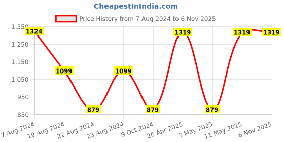 tatacliq.com Red Tape Navy Regular Fit Full Sleeves Hooded Sweatshirt red tape Price History Graph from 7 Aug 2024 to 5 Nov 2025