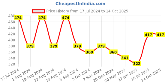 tatacliq.com Red Tape Navy Regular Fit Graphic Print Cotton Crew T-Shirt red tape Price History Graph from 17 Jul 2024 to 14 Oct 2025
