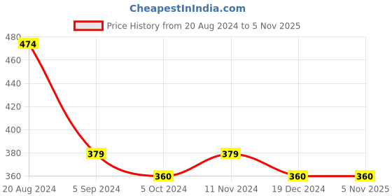tatacliq.com Red Tape Navy Regular Fit Graphic Print Cotton Crew T-Shirt red tape Price History Graph from 20 Aug 2024 to 3 Nov 2025