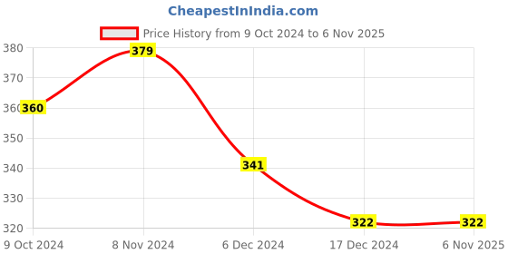 tatacliq.com Red Tape Navy Regular Fit Graphic Print Cotton Crew T-Shirt red tape Price History Graph from 9 Oct 2024 to 4 Nov 2025