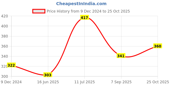 tatacliq.com Red Tape Navy Regular Fit Graphic Print Cotton Crew T-Shirt red tape Price History Graph from 9 Dec 2024 to 25 Oct 2025