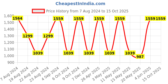 tatacliq.com Red Tape Navy Regular Fit Graphic Print Hooded Sweatshirt red tape Price History Graph from 7 Aug 2024 to 15 Oct 2025