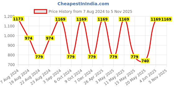 tatacliq.com Red Tape Navy Regular Fit Graphic Print Sweatshirt red tape Price History Graph from 7 Aug 2024 to 5 Nov 2025